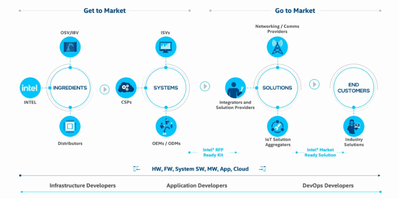 Chapter 1: Score End-to-End IOT Wins with Operational Technology System Integrators (OT SIs)
